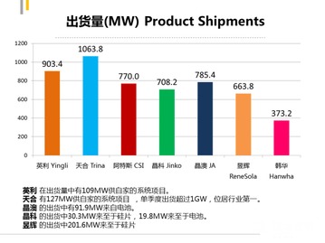 七家國內光伏企業(yè)2014年第三季度財報深度解析 行業(yè)回暖與挑戰(zhàn)并存
