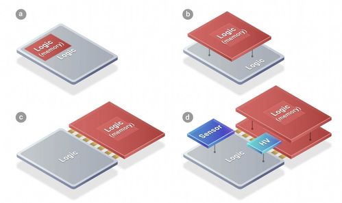 從平面到多維 淺析電子集成技術(shù)中2D、3D及未來4D先進(jìn)封裝的發(fā)展與軟硬件協(xié)同